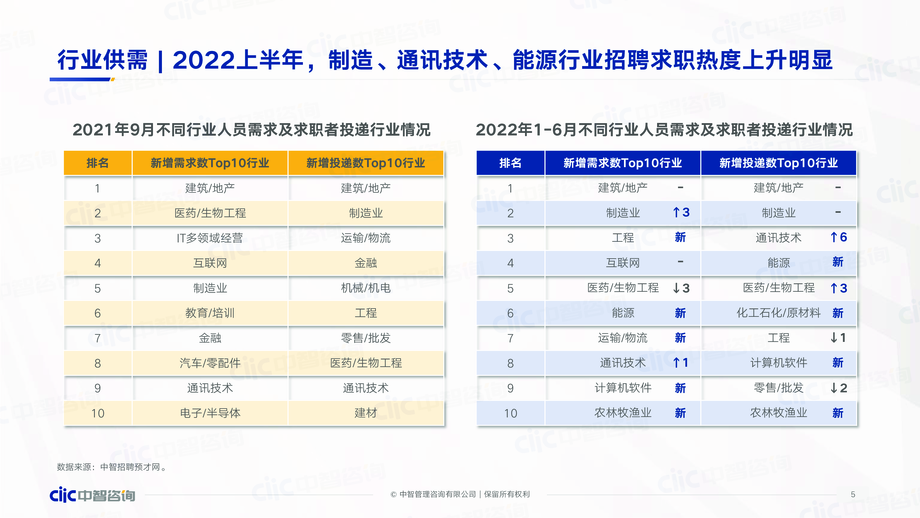 中智咨询:2022年应届生校招与起薪趋势分享报告